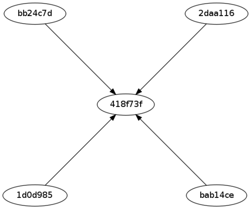 Cayley graph - Step 1